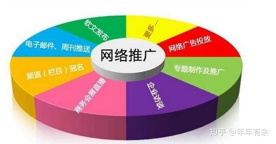 网上推广渠道有哪些?这里全了！-第2张图片-90博客网