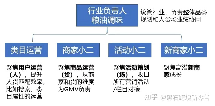 商家运营是做什么的？需要具备哪些能力？硬核能力：品类 ... ...-第6张图片-90博客网