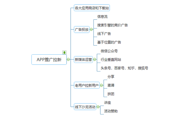 用户增长：APP推广的5大方法-第1张图片-90博客网