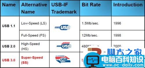 实测USB 3.0数据传输 速度大提速 最高可以达到5Gbps-第2张图片-90博客网 实测USB 3.0数据传输 速度大提速 最高可以达到5Gbps-第2张图片-90博客网