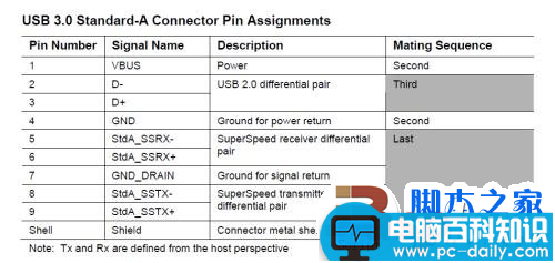 实测USB 3.0数据传输 速度大提速 最高可以达到5Gbps-第3张图片-90博客网 实测USB 3.0数据传输 速度大提速 最高可以达到5Gbps-第3张图片-90博客网