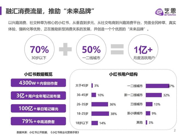 小红书品牌营销手册-2021，强烈建议收藏-第2张图片-90博客网