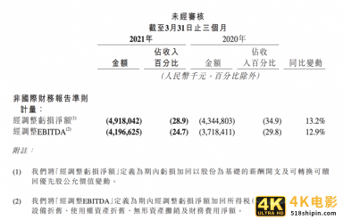 市值蒸发6604亿，总市值跌破1万亿，快手又亏了49亿元-第1张图片-90博客网