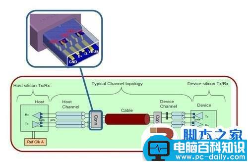 实测USB 3.0数据传输 速度大提速 最高可以达到5Gbps-第11张图片-90博客网 实测USB 3.0数据传输 速度大提速 最高可以达到5Gbps-第11张图片-90博客网