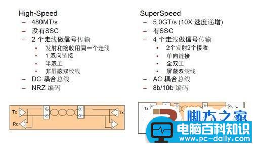 实测USB 3.0数据传输 速度大提速 最高可以达到5Gbps-第12张图片-90博客网 实测USB 3.0数据传输 速度大提速 最高可以达到5Gbps-第12张图片-90博客网