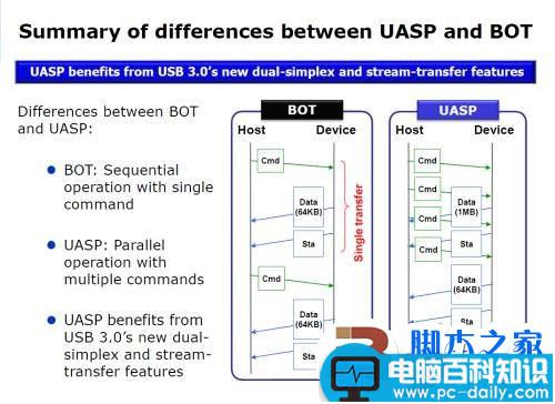 实测USB 3.0数据传输 速度大提速 最高可以达到5Gbps-第13张图片-90博客网 实测USB 3.0数据传输 速度大提速 最高可以达到5Gbps-第13张图片-90博客网