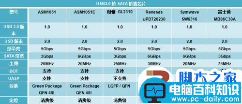 实测USB 3.0数据传输 速度大提速 最高可以达到5Gbps-第16张图片-90博客网 实测USB 3.0数据传输 速度大提速 最高可以达到5Gbps-第16张图片-90博客网