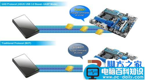 实测USB 3.0数据传输 速度大提速 最高可以达到5Gbps-第26张图片-90博客网 实测USB 3.0数据传输 速度大提速 最高可以达到5Gbps-第26张图片-90博客网