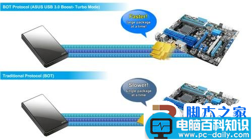 实测USB 3.0数据传输 速度大提速 最高可以达到5Gbps-第27张图片-90博客网 实测USB 3.0数据传输 速度大提速 最高可以达到5Gbps-第27张图片-90博客网