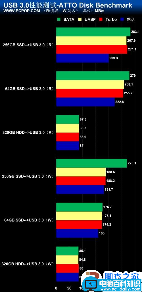 实测USB 3.0数据传输 速度大提速 最高可以达到5Gbps-第31张图片-90博客网 实测USB 3.0数据传输 速度大提速 最高可以达到5Gbps-第31张图片-90博客网