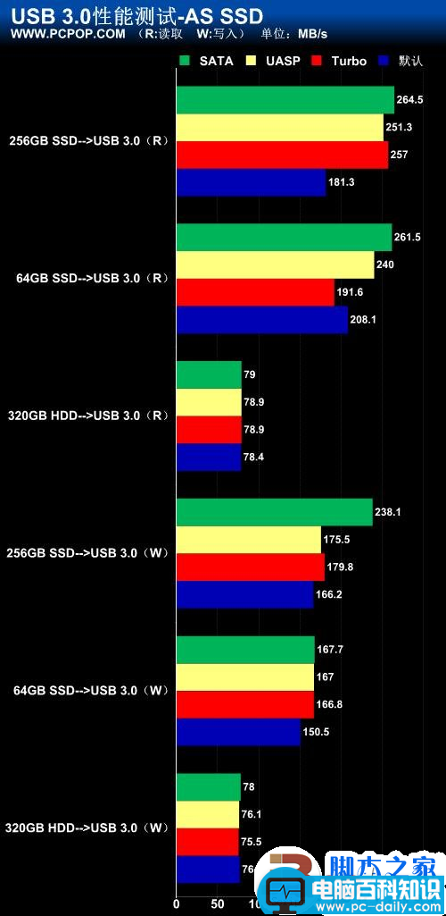 实测USB 3.0数据传输 速度大提速 最高可以达到5Gbps-第32张图片-90博客网 实测USB 3.0数据传输 速度大提速 最高可以达到5Gbps-第32张图片-90博客网