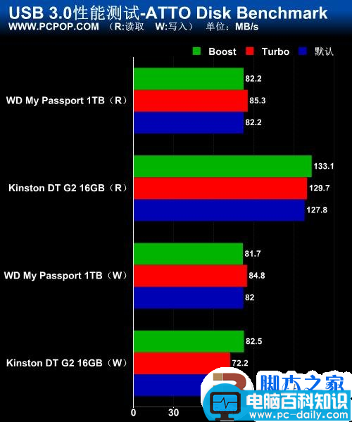 实测USB 3.0数据传输 速度大提速 最高可以达到5Gbps-第33张图片-90博客网 实测USB 3.0数据传输 速度大提速 最高可以达到5Gbps-第33张图片-90博客网