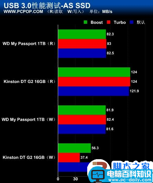 实测USB 3.0数据传输 速度大提速 最高可以达到5Gbps-第34张图片-90博客网 实测USB 3.0数据传输 速度大提速 最高可以达到5Gbps-第34张图片-90博客网