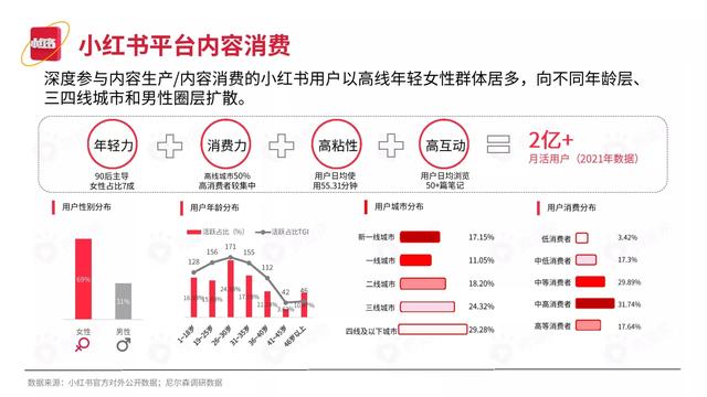 2022小红书平台营销投放趋势（完整版88页，建议收藏）-第4张图片-90博客网