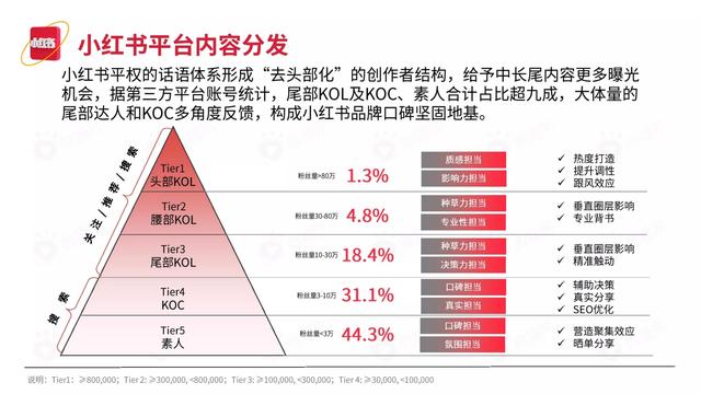 2022小红书平台营销投放趋势（完整版88页，建议收藏）-第10张图片-90博客网