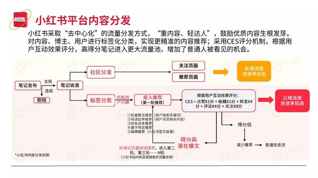 2022小红书平台营销投放趋势（完整版88页，建议收藏）-第9张图片-90博客网