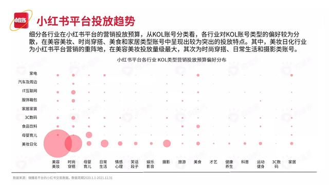 2022小红书平台营销投放趋势（完整版88页，建议收藏）-第33张图片-90博客网