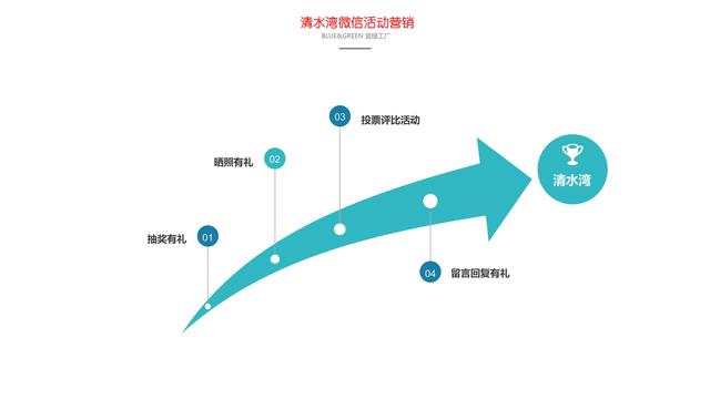 常见的十二种微信营销活动形式分享-第15张图片-90博客网