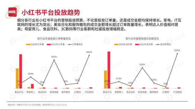 2022小红书平台营销投放趋势（完整版88页，建议收藏）-第32张图片-90博客网