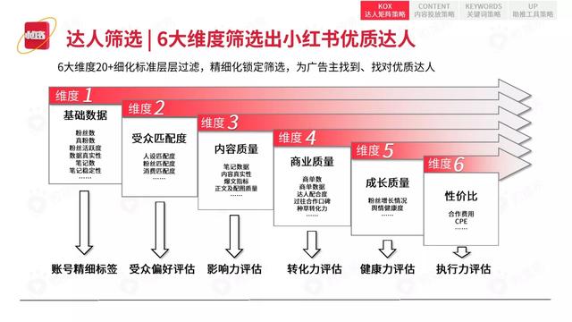 2022小红书平台营销投放趋势（完整版88页，建议收藏）-第42张图片-90博客网