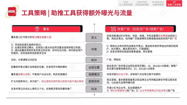 2022小红书平台营销投放趋势（完整版88页，建议收藏）-第67张图片-90博客网