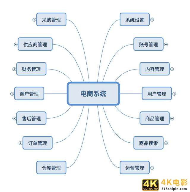 电商后台设计:基本功能架构-第2张图片-90博客网 电商后台设计:基本功能架构-第2张图片-90博客网