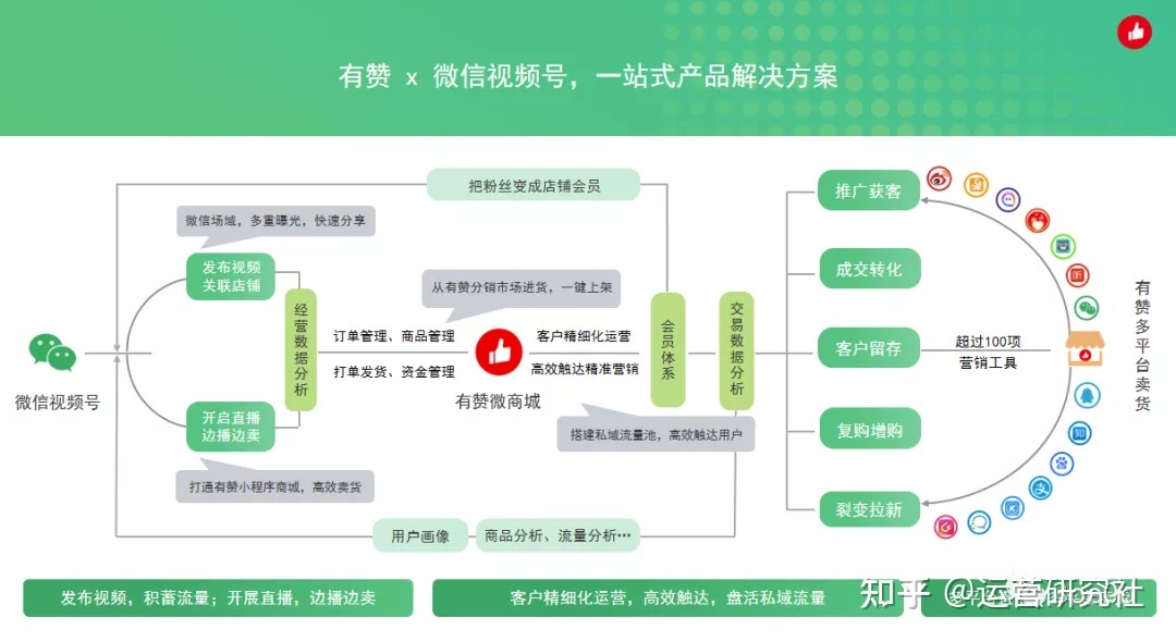 有赞小程序商城——有赞结合视频号营销操作介绍-第8张图片-90博客网 有赞小程序商城——有赞结合视频号营销操作介绍-第8张图片-90博客网