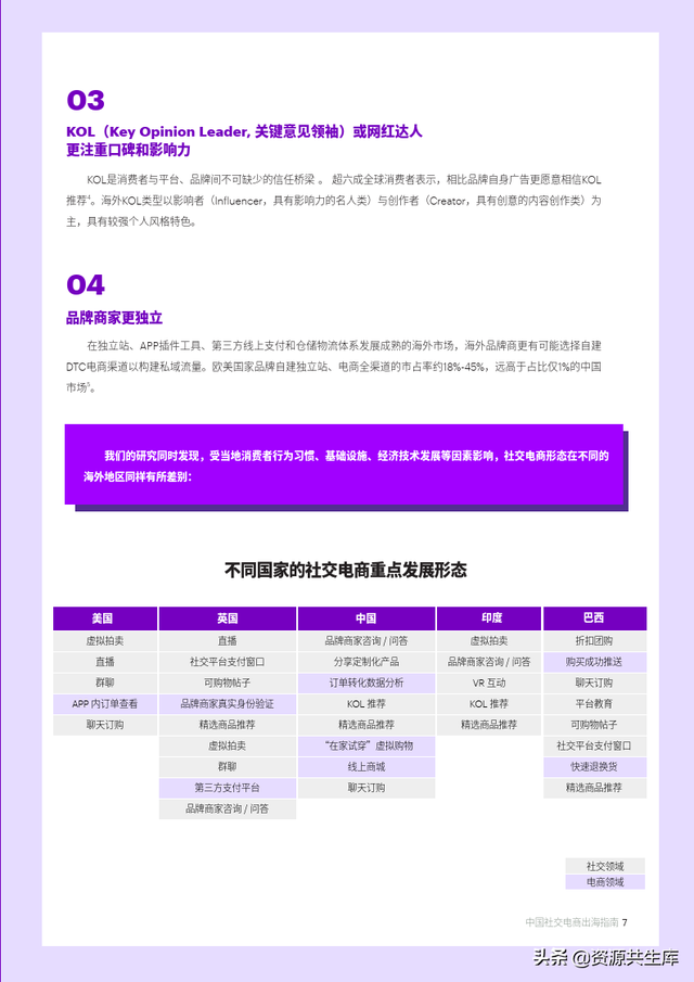 2022中国社交电商出海指南（未来全球社群电商趋势）-第7张图片-90博客网