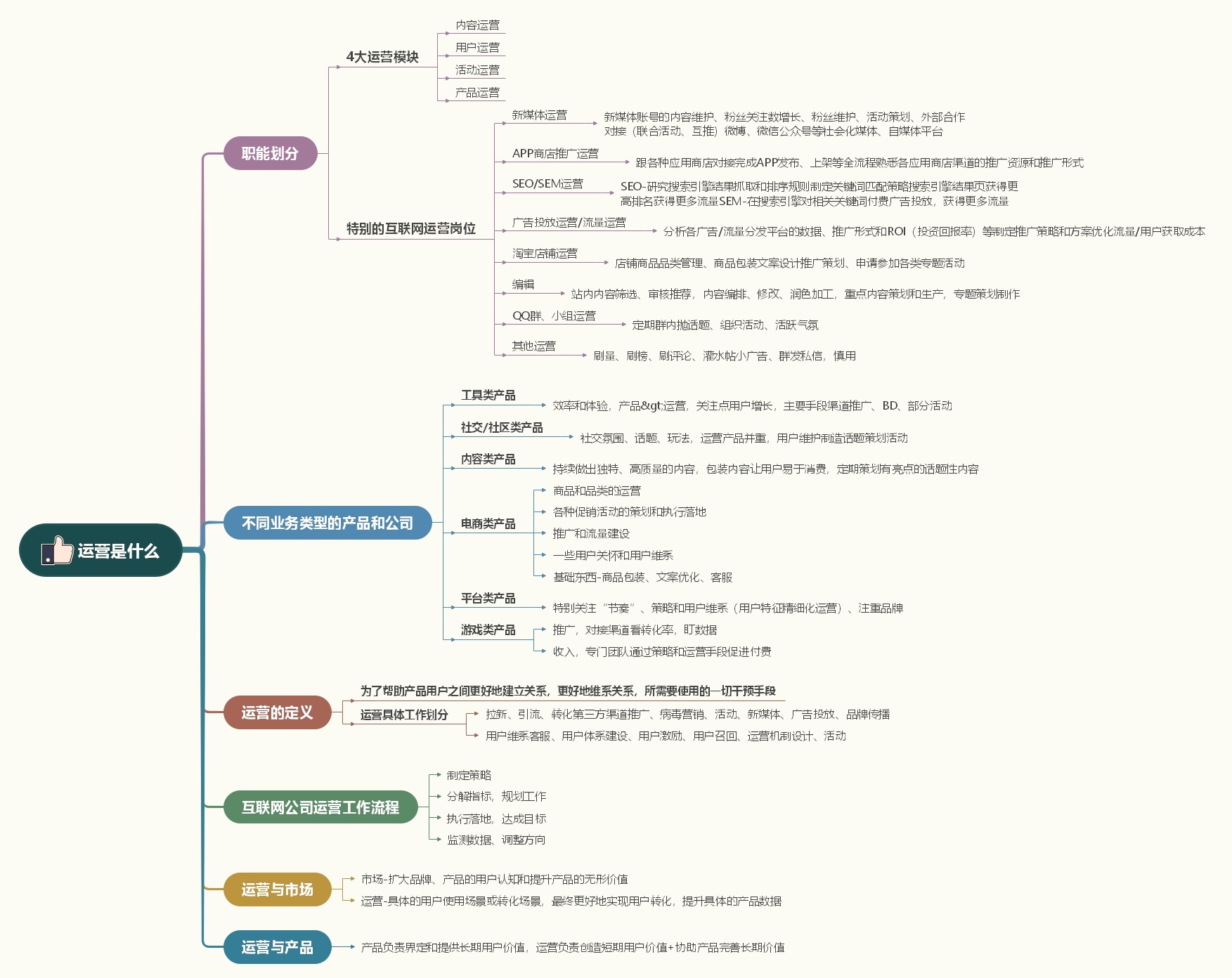 值得收藏的运营技巧思维导图（持续更新中）-第1张图片-90博客网