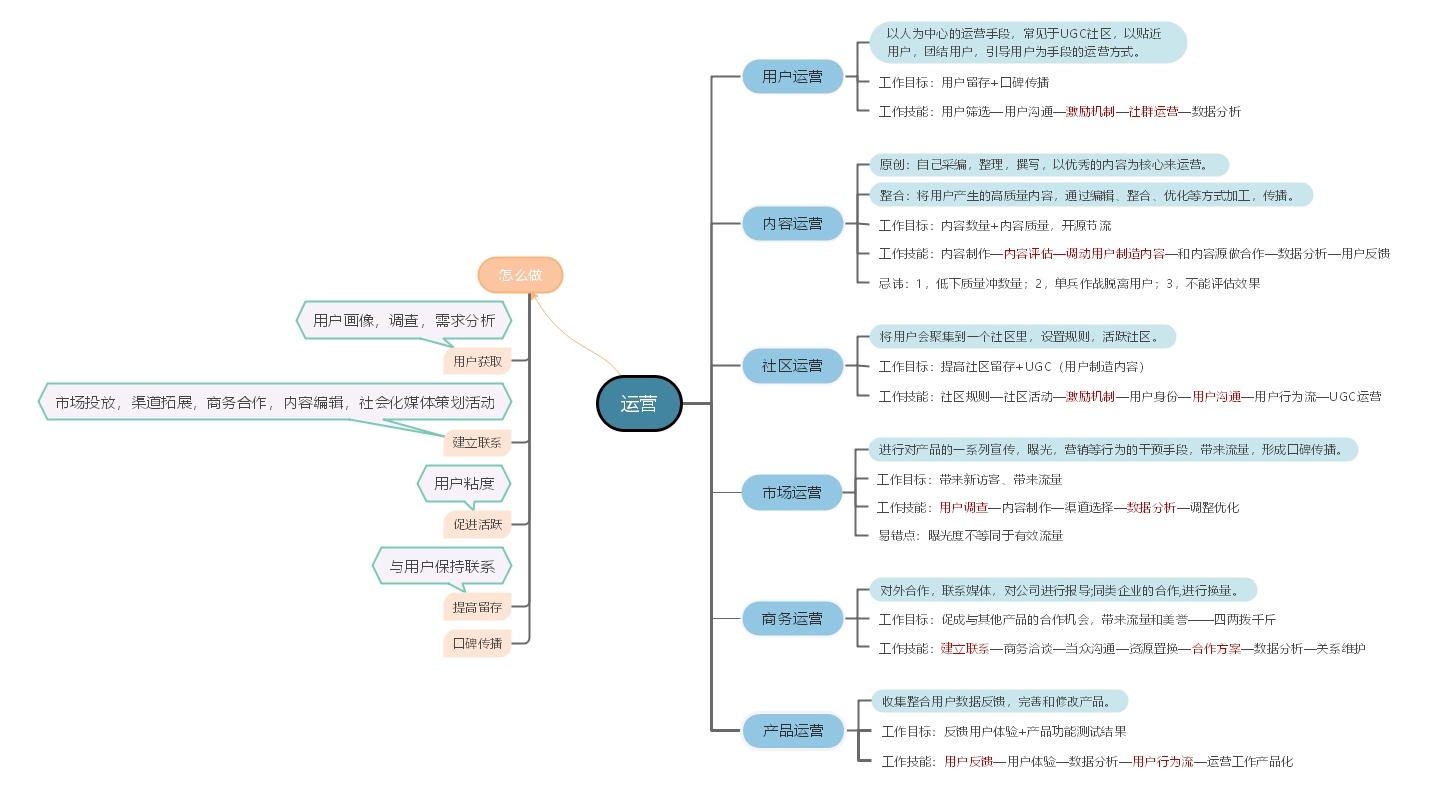 值得收藏的运营技巧思维导图（持续更新中）-第2张图片-90博客网