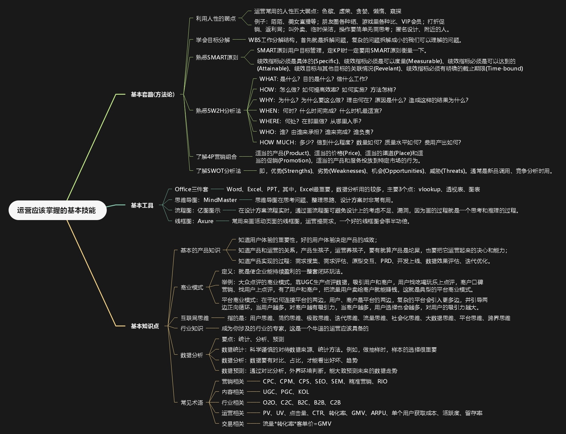 值得收藏的运营技巧思维导图（持续更新中）-第3张图片-90博客网