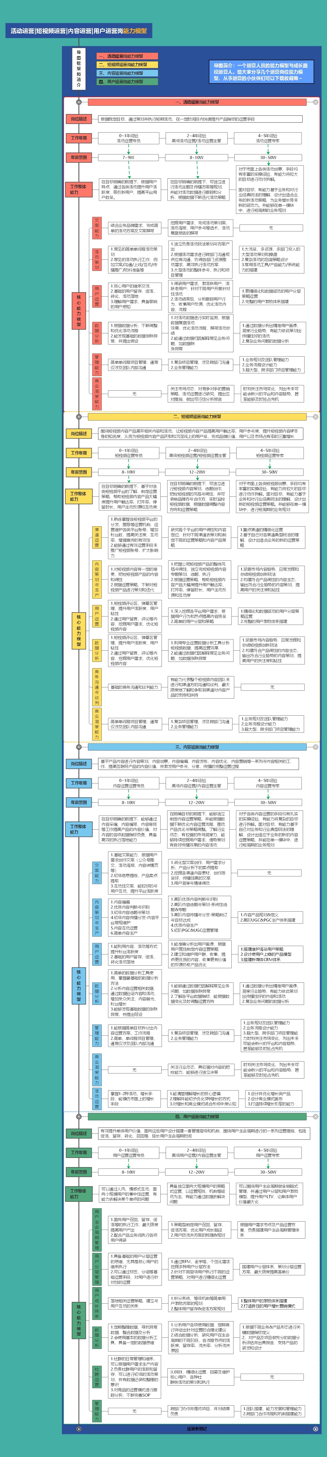 值得收藏的运营技巧思维导图（持续更新中）-第7张图片-90博客网