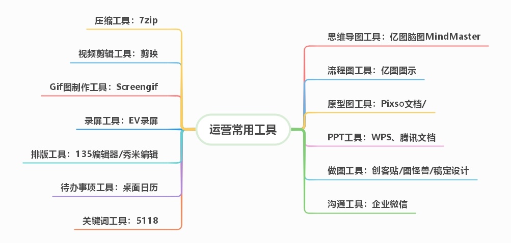 值得收藏的运营技巧思维导图（持续更新中）-第13张图片-90博客网