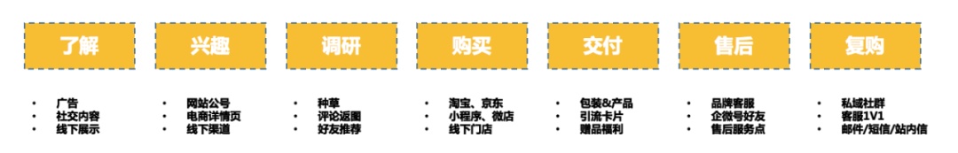 浅探增长营销（四）|浅谈提升营收的三个增长点-第6张图片-90博客网