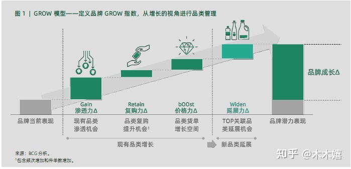 浅探增长营销（四）|浅谈提升营收的三个增长点-第3张图片-90博客网