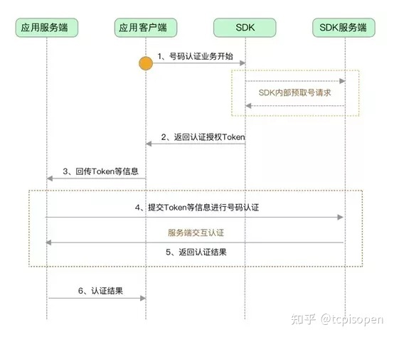 本机号码一键登录原理与应用-第9张图片-90博客网