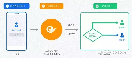 本机号码一键登录原理与应用-第8张图片-90博客网
