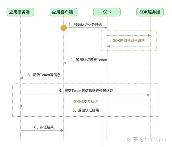 本机号码一键登录原理与应用-第10张图片-90博客网