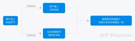 本机号码一键登录原理与应用-第6张图片-90博客网