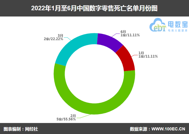 2022上半年数字零售“死亡”名单公布 社交电商超三成-第4张图片-90博客网