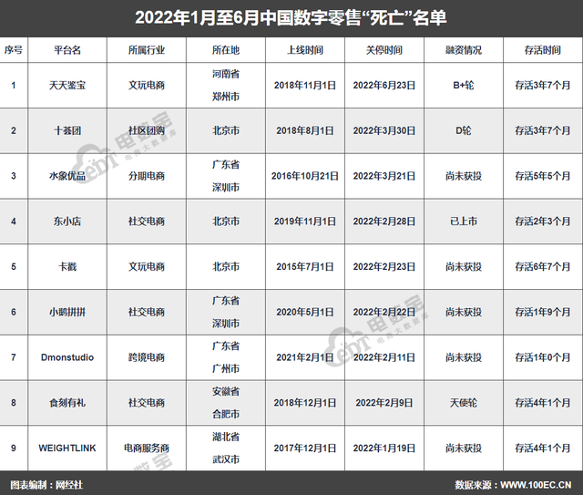 2022上半年数字零售“死亡”名单公布 社交电商超三成-第1张图片-90博客网