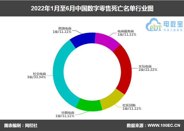 2022上半年数字零售“死亡”名单公布 社交电商超三成-第3张图片-90博客网