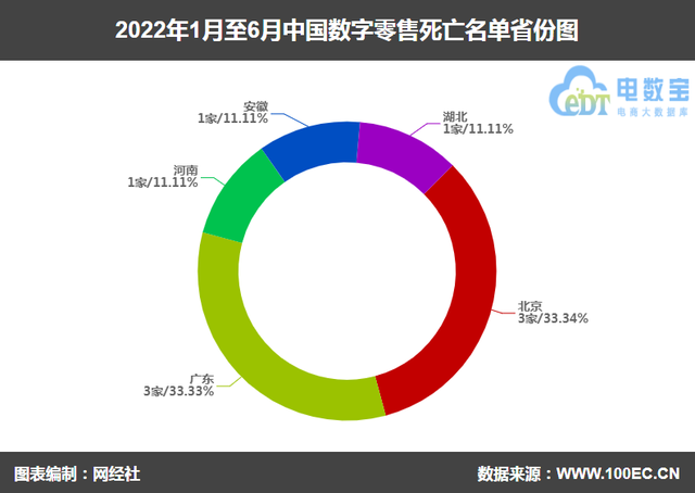 2022上半年数字零售“死亡”名单公布 社交电商超三成-第2张图片-90博客网