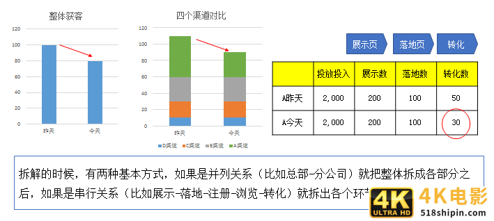4大方法，因果关系分析的总结，都在这了-第2张图片-90博客网