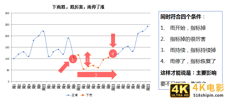 4大方法，因果关系分析的总结，都在这了-第6张图片-90博客网