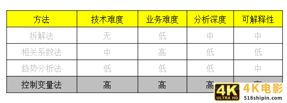 4大方法，因果关系分析的总结，都在这了-第9张图片-90博客网