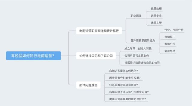 零经验如何转行电商运营？-第1张图片-90博客网