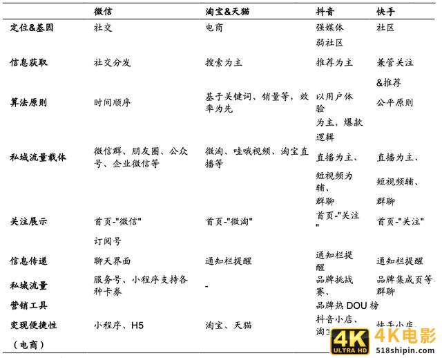 如何玩转私域电商的流量运营？-第3张图片-90博客网