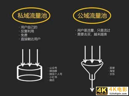 如何玩转私域电商的流量运营？-第1张图片-90博客网