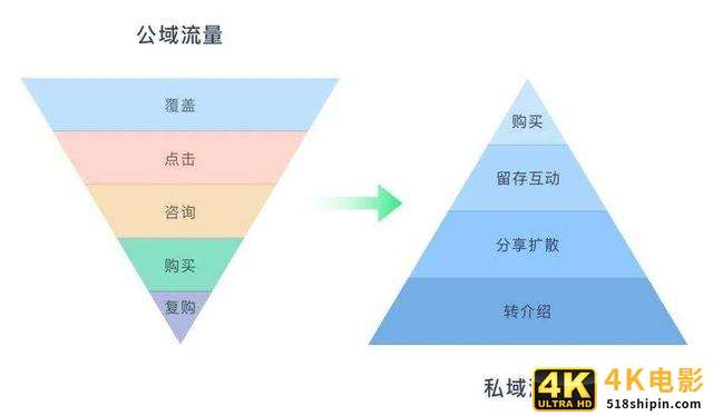 如何玩转私域电商的流量运营？-第6张图片-90博客网